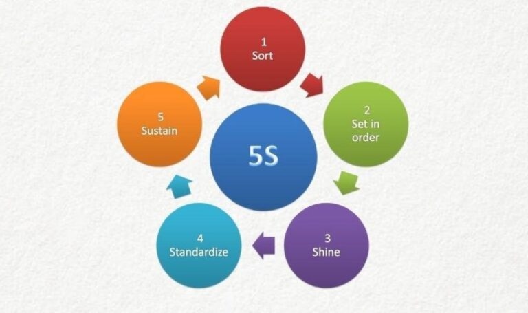 5S yöntemi nedir? 5S yöntemi ne anlama geliyor? 5S yöntemini nerede kullanılır? – Yaşam Haberlerini Kırma