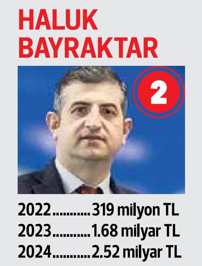 100 vergi mükellefinden 21'i adlarını duyurdu ... Selçuk Bayraktar 4. Vergi Kaydı