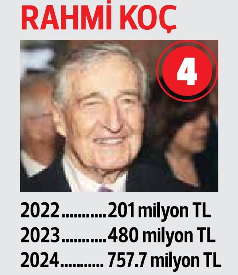 100 vergi mükellefinden 21'i adlarını duyurdu ... Selçuk Bayraktar 4. Vergi Kaydı