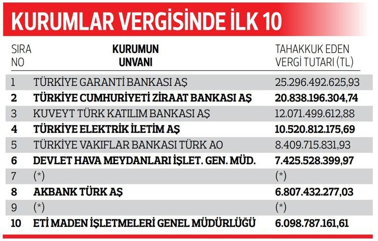 100 vergi mükellefinden 21'i adlarını duyurdu ... Selçuk Bayraktar 4. Vergi Kaydı