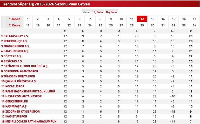 SÜPER LİG SKORLARI: F.Bahçe ile Galatasaray arasındaki puan farkı ne kadar? Süper Lig'de puan durumu nedir, kimler hangi sırada?